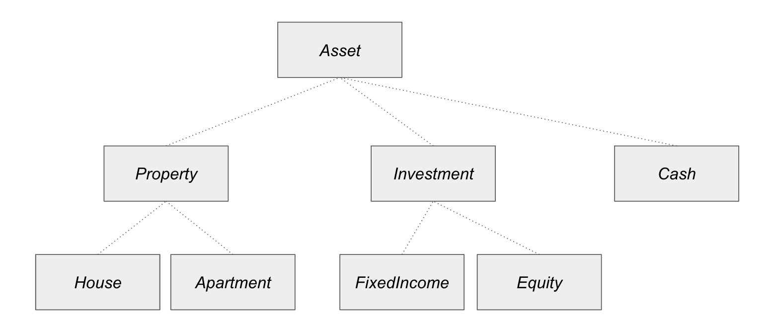 Personal Asset Type Hierarchy