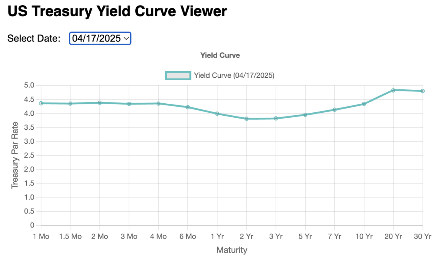 yield curve view